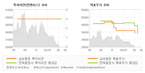 투자의견 및 목표주가 추이 그래프