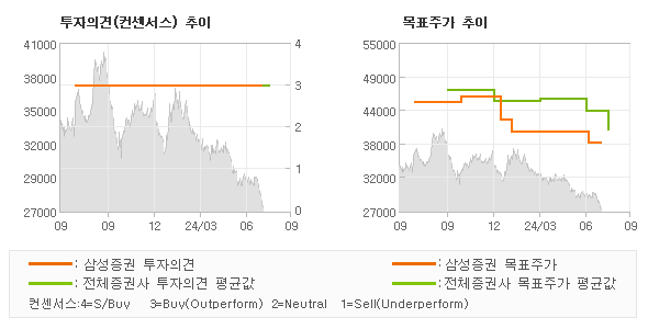 투자의견 및 목표주가 추이 그래프