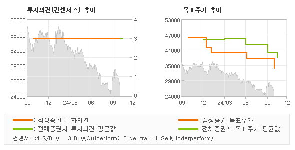 투자의견 및 목표주가 추이 그래프