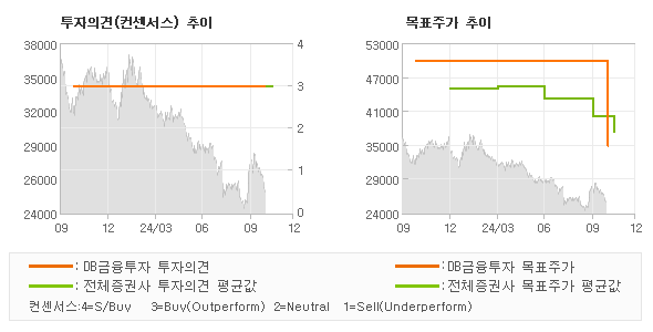 투자의견 및 목표주가 추이 그래프