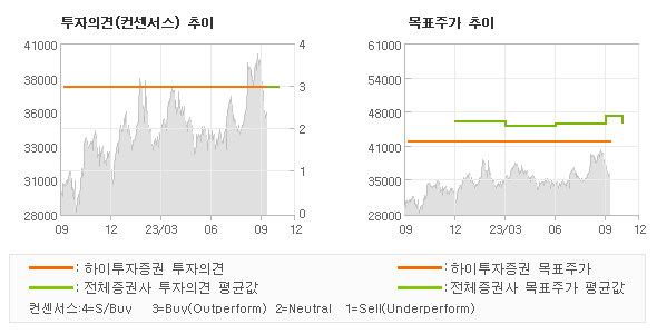 투자의견 및 목표주가 추이 그래프