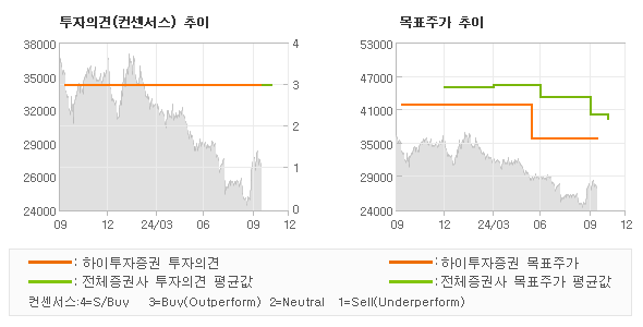 투자의견 및 목표주가 추이 그래프