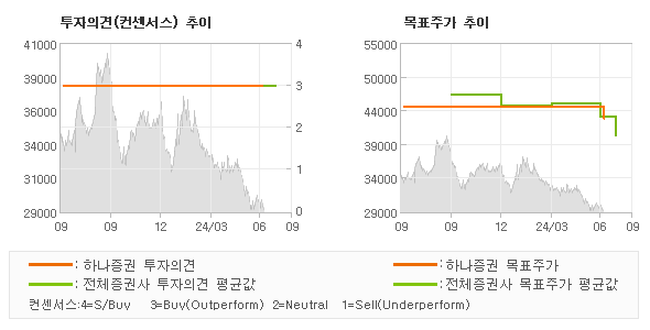 투자의견 및 목표주가 추이 그래프