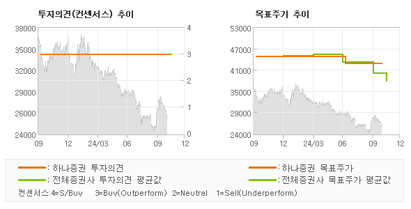 투자의견 및 목표주가 추이 그래프