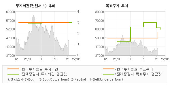 투자의견 및 목표주가 추이 그래프