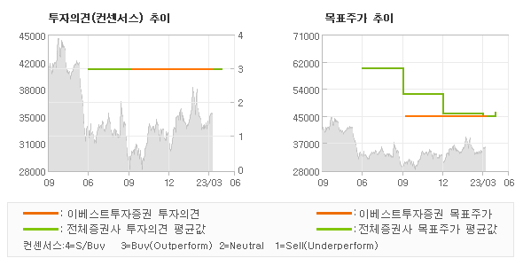 투자의견 및 목표주가 추이 그래프