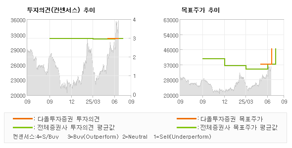 투자의견 및 목표주가 추이 그래프