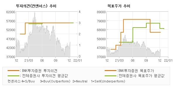 투자의견 및 목표주가 추이 그래프