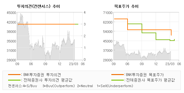 투자의견 및 목표주가 추이 그래프