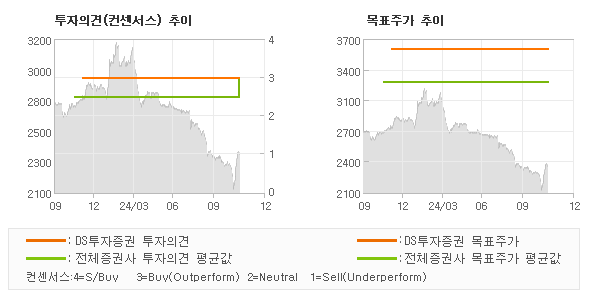 투자의견 및 목표주가 추이 그래프