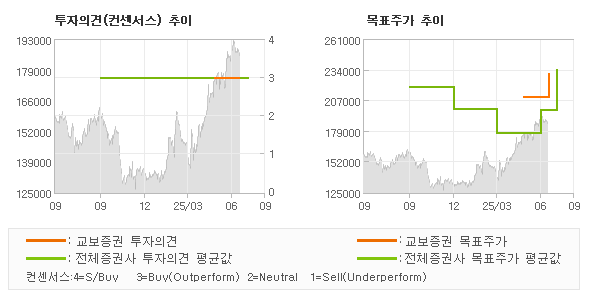 투자의견 및 목표주가 추이 그래프