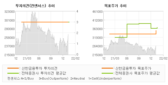 투자의견 및 목표주가 추이 그래프