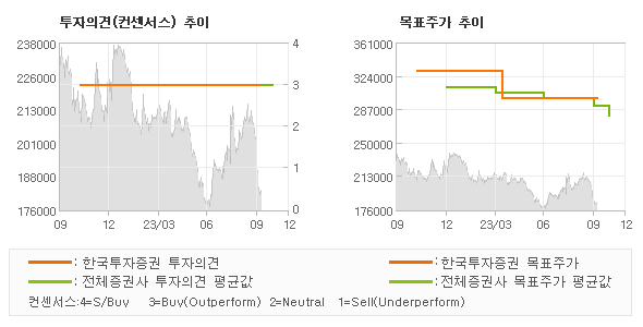 투자의견 및 목표주가 추이 그래프