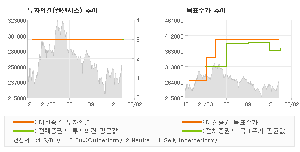 투자의견 및 목표주가 추이 그래프