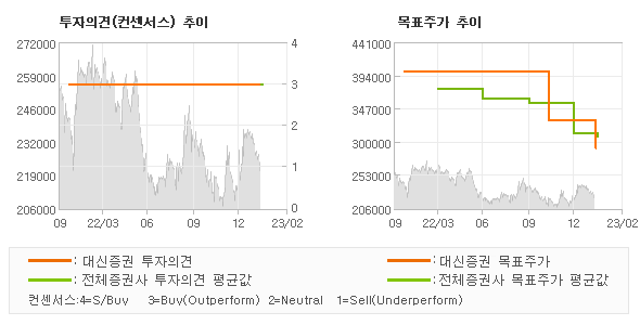 투자의견 및 목표주가 추이 그래프