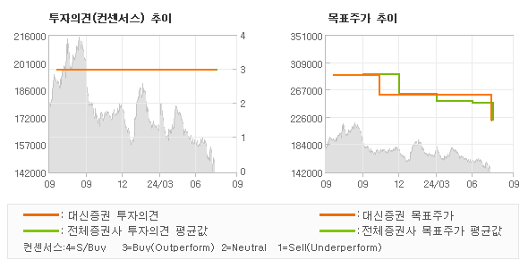 투자의견 및 목표주가 추이 그래프