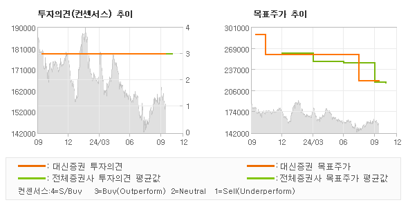 투자의견 및 목표주가 추이 그래프