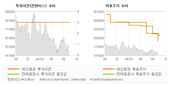 투자의견 및 목표주가 추이 그래프