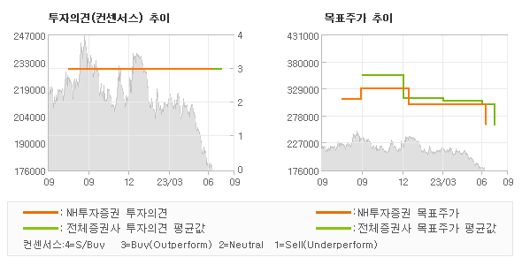 투자의견 및 목표주가 추이 그래프