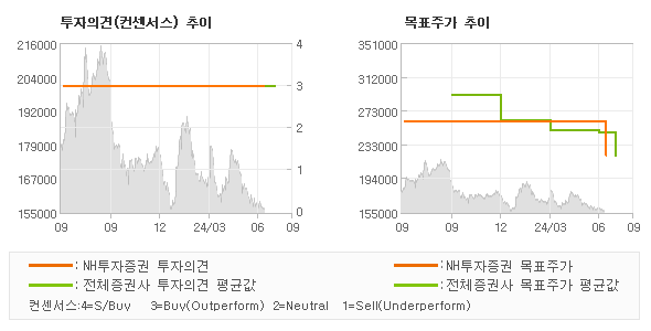 투자의견 및 목표주가 추이 그래프