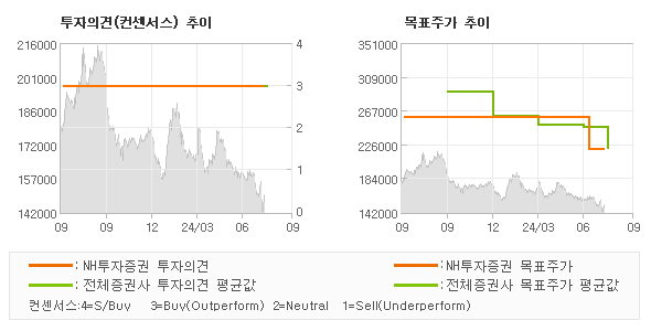 투자의견 및 목표주가 추이 그래프