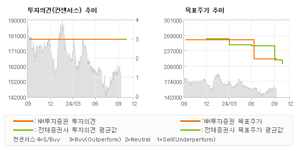 투자의견 및 목표주가 추이 그래프