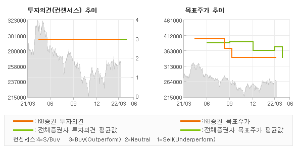 투자의견 및 목표주가 추이 그래프