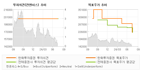 투자의견 및 목표주가 추이 그래프