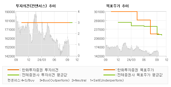 투자의견 및 목표주가 추이 그래프