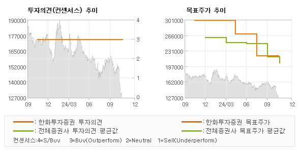 투자의견 및 목표주가 추이 그래프