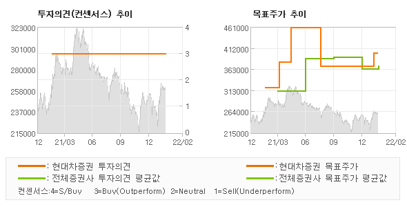 투자의견 및 목표주가 추이 그래프