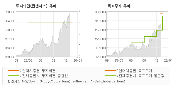 ÅõÀÚÀÇ°ß ¹× ¸ñÇ¥ÁÖ°¡ ÃßÀÌ ±×·¡ÇÁ