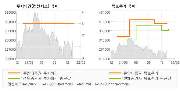 투자의견 및 목표주가 추이 그래프