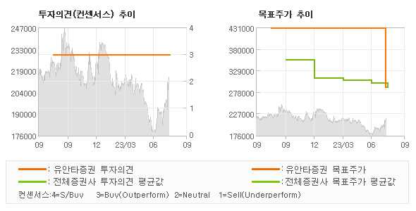 투자의견 및 목표주가 추이 그래프