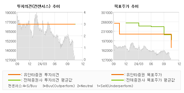 투자의견 및 목표주가 추이 그래프