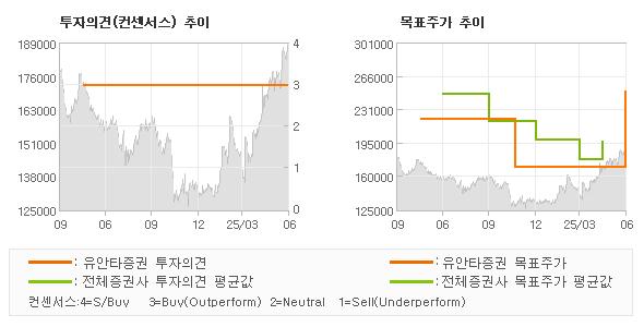 투자의견 및 목표주가 추이 그래프