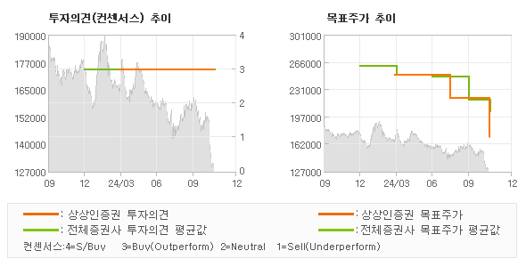 투자의견 및 목표주가 추이 그래프