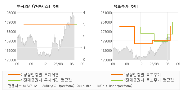 투자의견 및 목표주가 추이 그래프