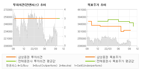 투자의견 및 목표주가 추이 그래프