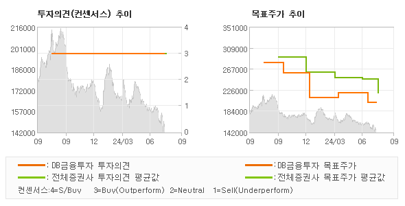 투자의견 및 목표주가 추이 그래프