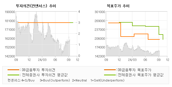 투자의견 및 목표주가 추이 그래프