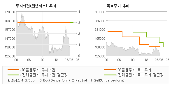 투자의견 및 목표주가 추이 그래프