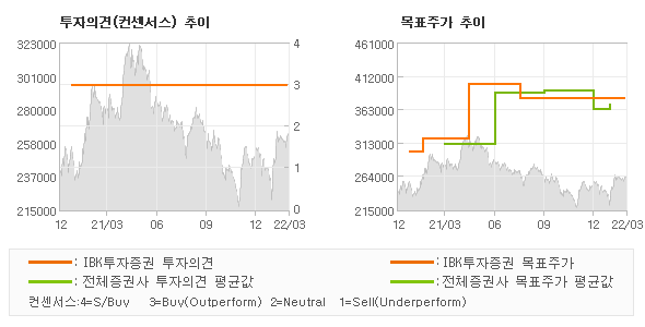 투자의견 및 목표주가 추이 그래프