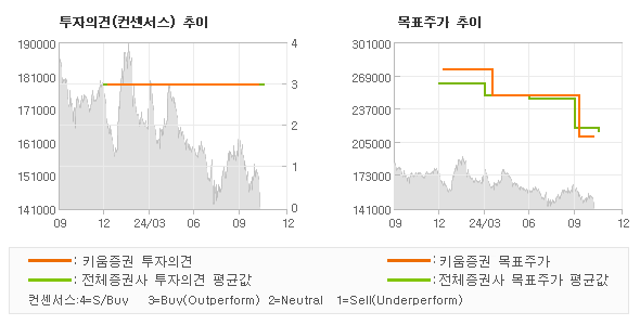 투자의견 및 목표주가 추이 그래프