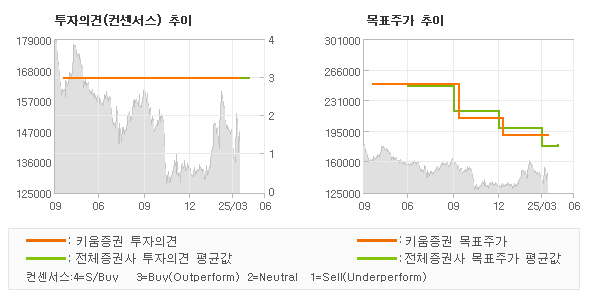 투자의견 및 목표주가 추이 그래프