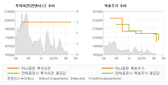 투자의견 및 목표주가 추이 그래프