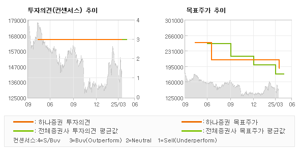 투자의견 및 목표주가 추이 그래프