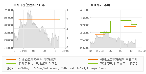 투자의견 및 목표주가 추이 그래프