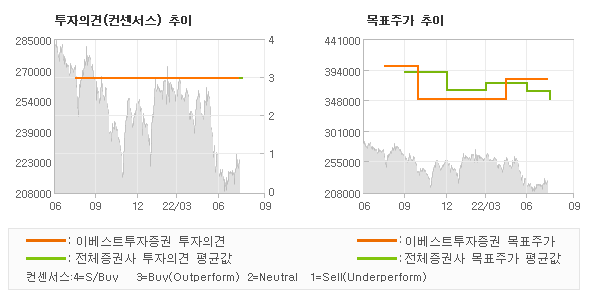 투자의견 및 목표주가 추이 그래프