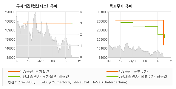 투자의견 및 목표주가 추이 그래프